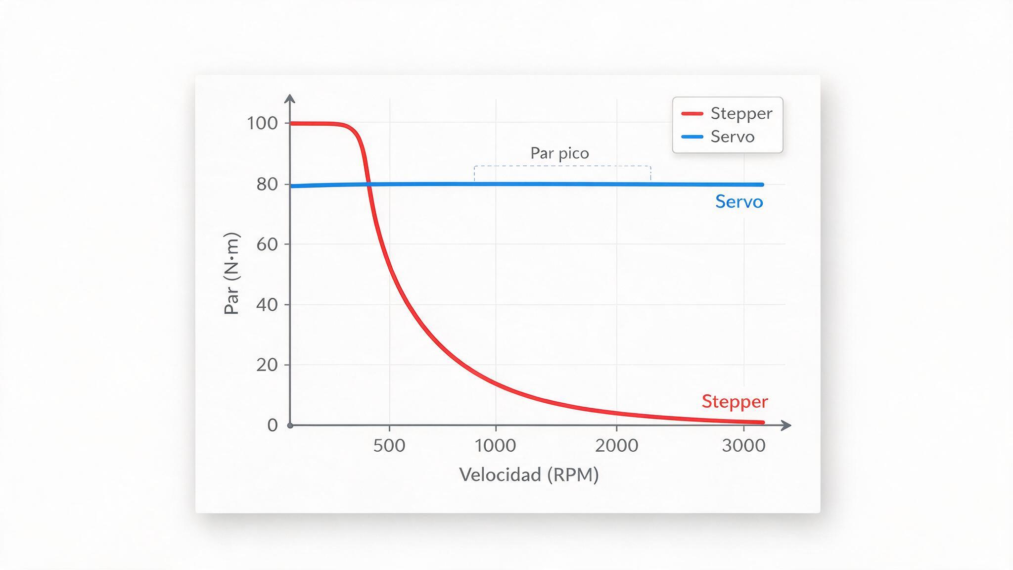 Servo vs Stepper: cuándo usar cada uno en tu proyecto CNC 3 curvas de torque vs velocidad